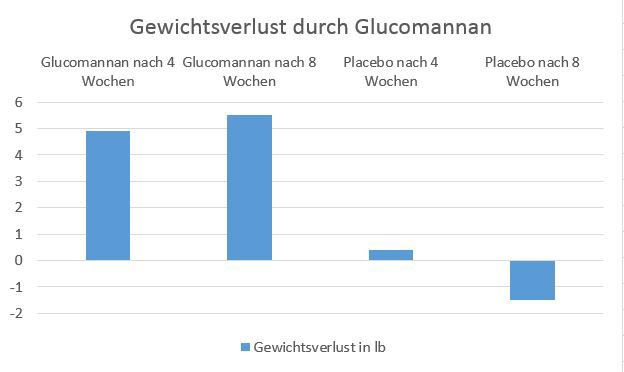 Abnehmen mit Glucomannan